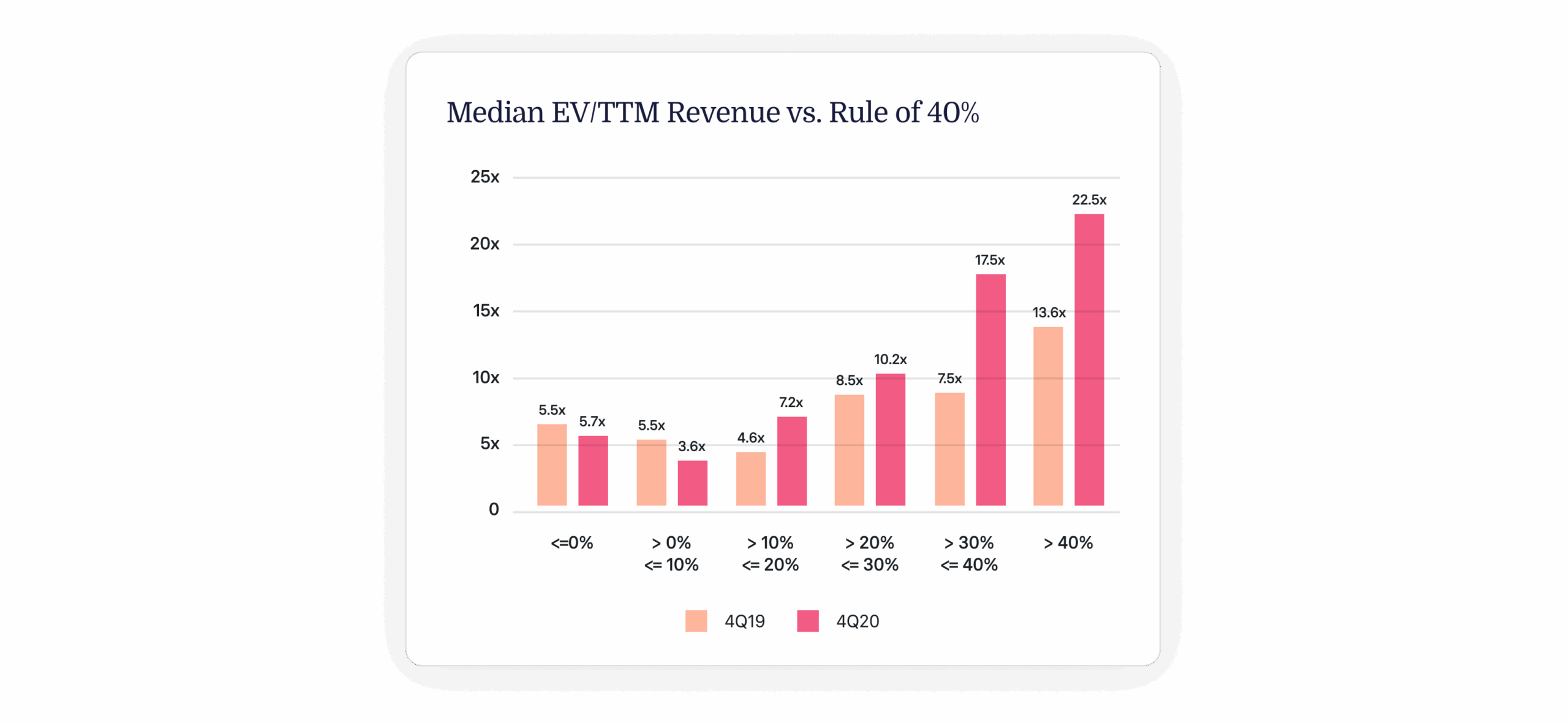 Median EV/TTM revenue comparison for 4Q19 and 4Q20 across different growth rates, visually represented by pink bars. 4Q19, 4Q20