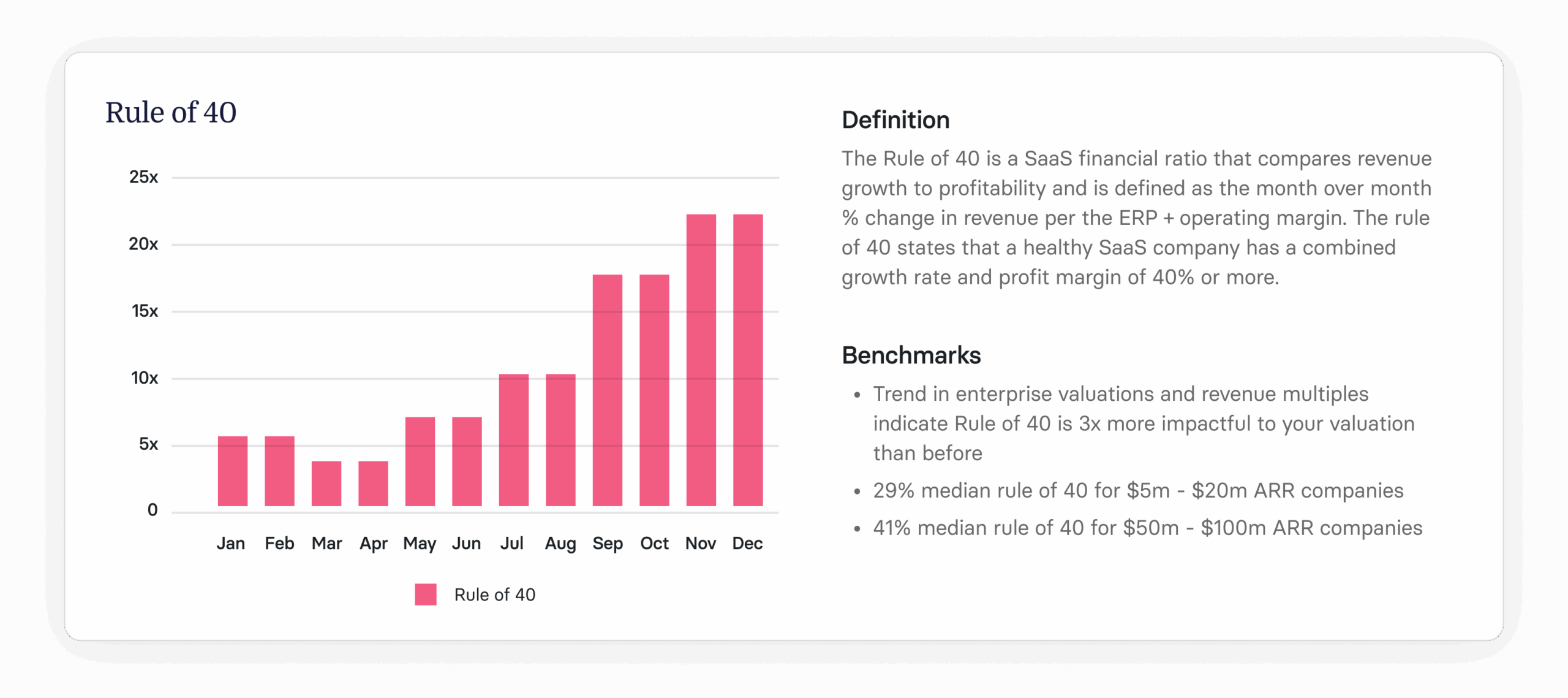 Rule of 40 graph showing revenue growth each month with benchmarks for SaaS companies, alongside a clear definition and summary. Rule_of_40_graph, SaaS_metrics_benchmarking