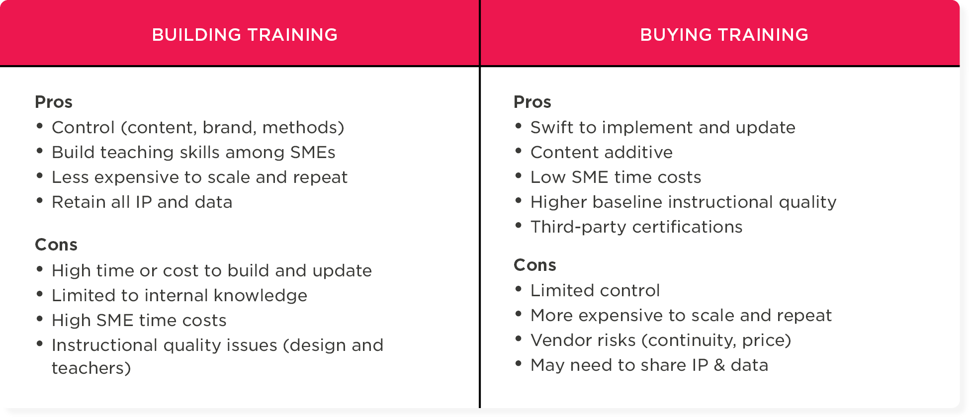 building training pros cons, buying training pros cons