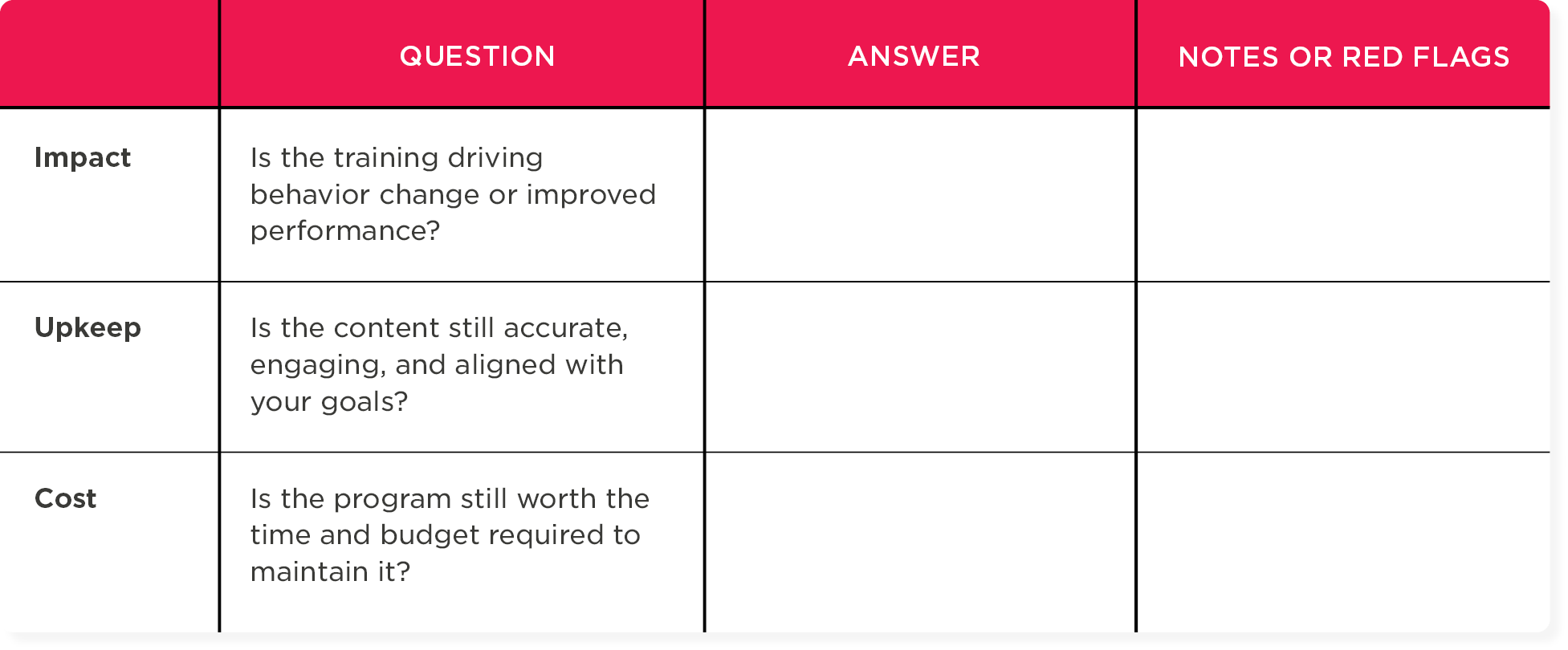 Impact, Upkeep, Cost, Training assessment table evaluating behavior change and content alignment.