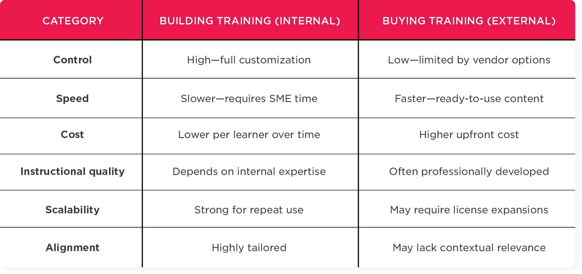 building training vs buying training comparison chart, internal vs external training analysis pros and cons