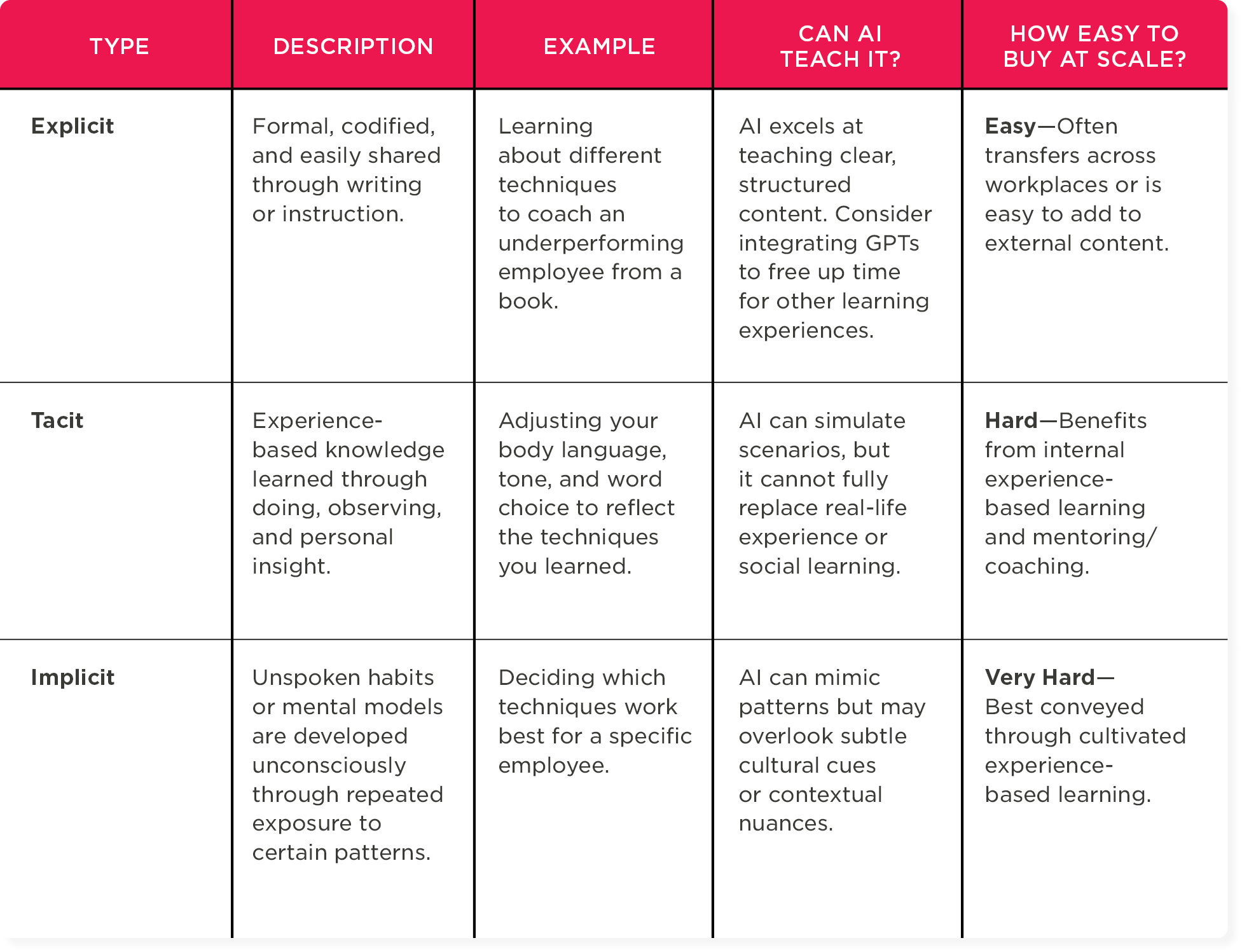 Types of knowledge: Explicit, Tacit, and Implicit; with descriptions, examples, and AI teaching potential. explicit, tacit
