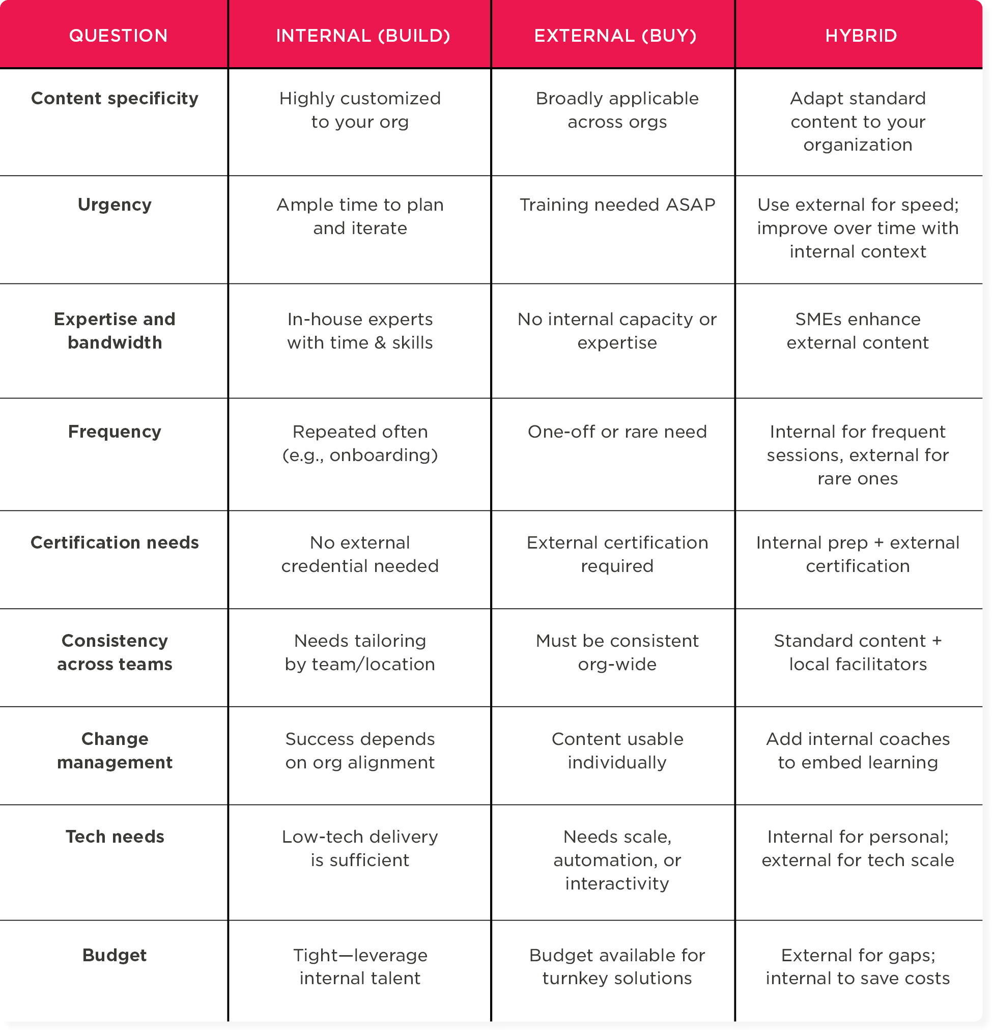 Internal vs. external training content analysis table, highlighting urgency, expertise, and budget needs across organizations. alt1:training content analysis table, internal vs external training comparison