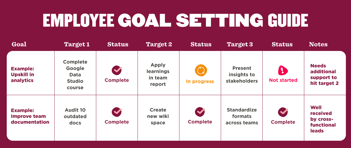 employee goal setting table, team progress tracking with status updates on training and documentation tasks