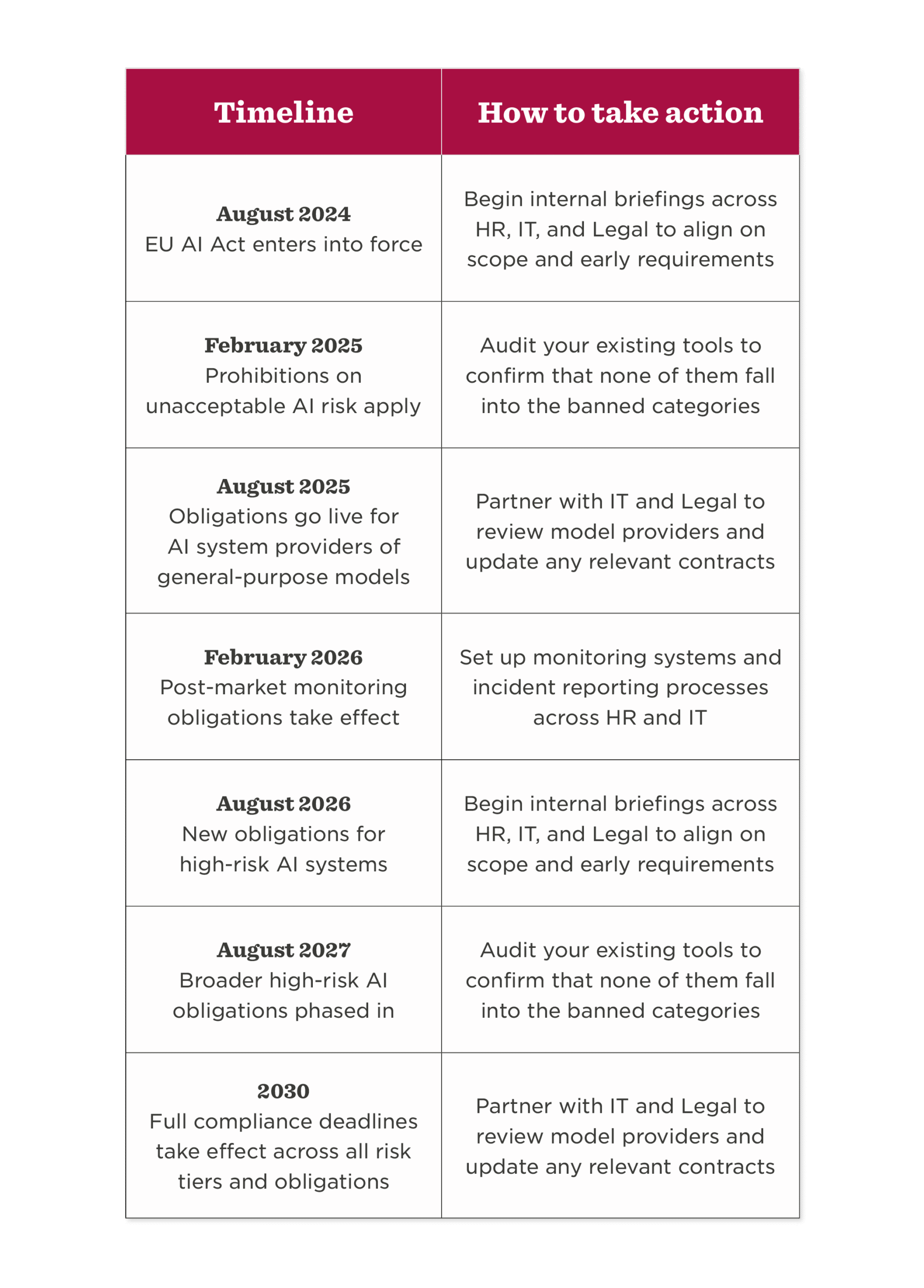 Table outlining the EU AI Act timeline from 2024 to 2030 with corresponding action steps for HR, IT, and Legal teams.