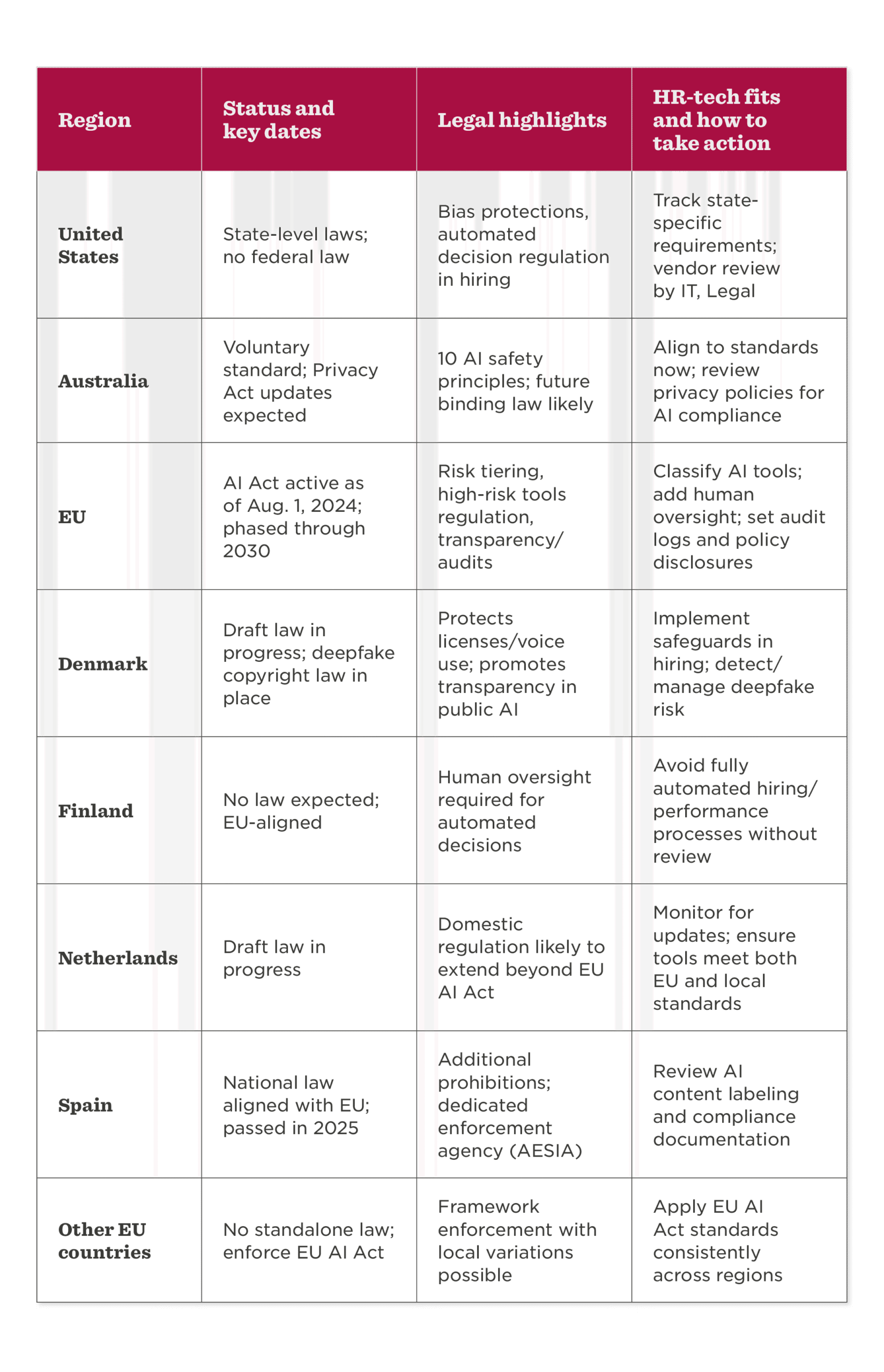 Table comparing AI regulations across regions, including legal highlights and HR-tech action steps for each country