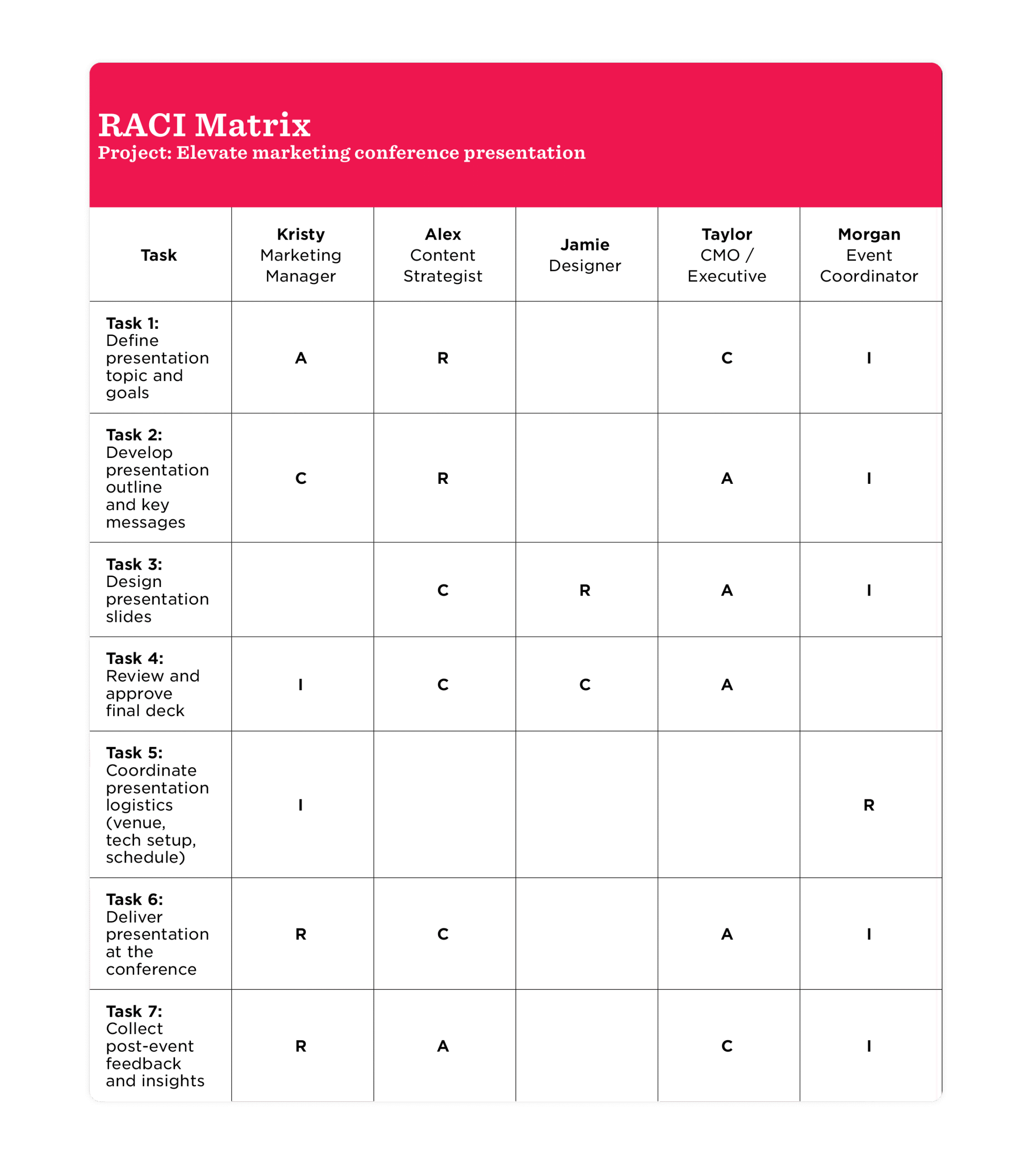 Example of a basic RACI matrix