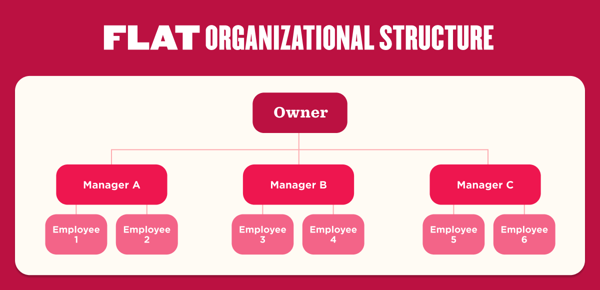 Flat organizational structure diagram showing an Owner at the top with three managers (Manager A, Manager B, and Manager C) reporting directly to them. Each manager oversees two employees, illustrating minimal management layers and a flat hierarchy.