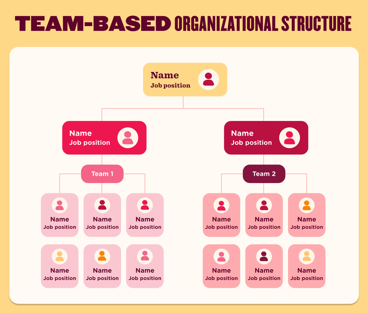 Team-based organizational structure diagram showing a leader at the top with two team leads beneath them. Each team lead manages a dedicated team (Team 1 and Team 2) made up of multiple employees, emphasizing collaboration and work organized around teams rather than strict departments.