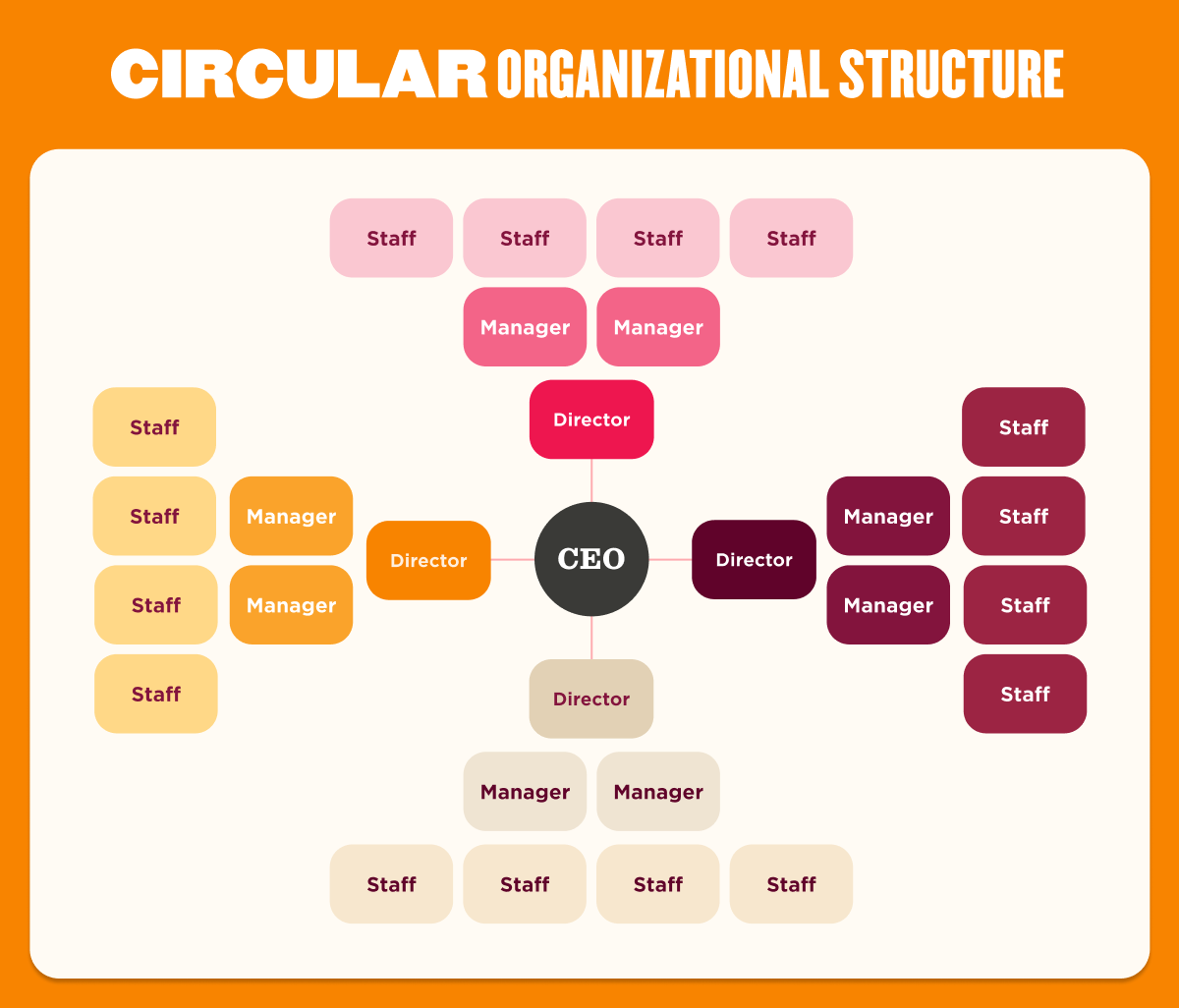 Circular organizational structure diagram with the CEO at the center, surrounded by directors, managers, and staff arranged in concentric groups. The layout emphasizes shared leadership, collaboration, and reduced hierarchy compared to traditional top-down structures.