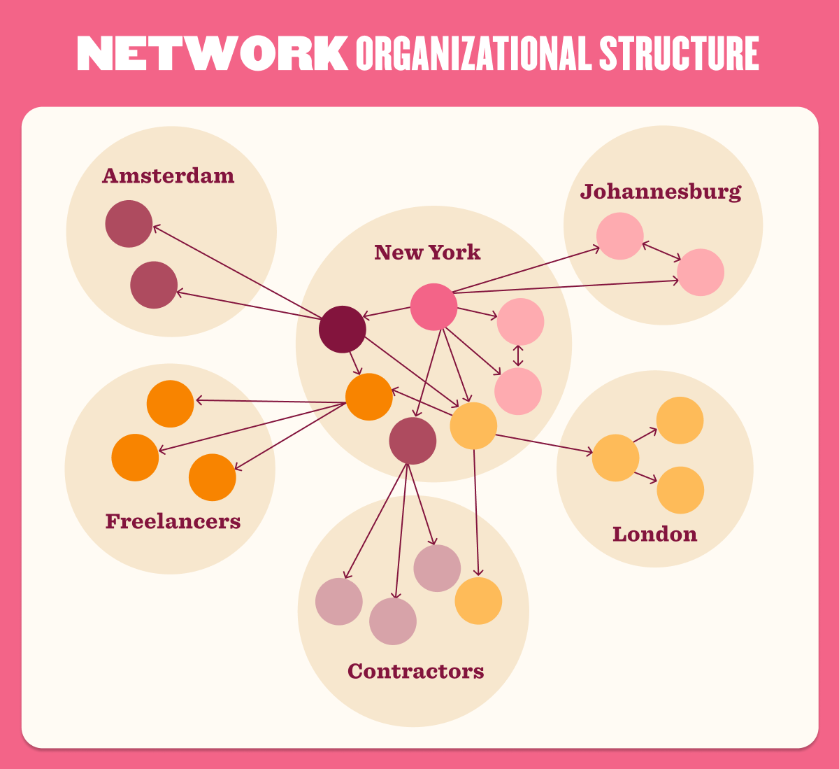 Network organizational structure diagram showing interconnected teams and external partners across multiple locations, including New York at the center, with links to Amsterdam, London, Johannesburg, freelancers, and contractors. Arrows illustrate collaboration and information flow across the network rather than a fixed hierarchy.