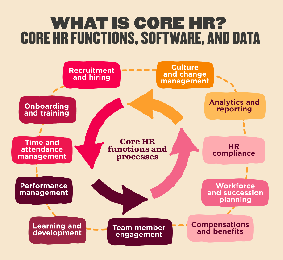 imagery of the core HR functions and processes