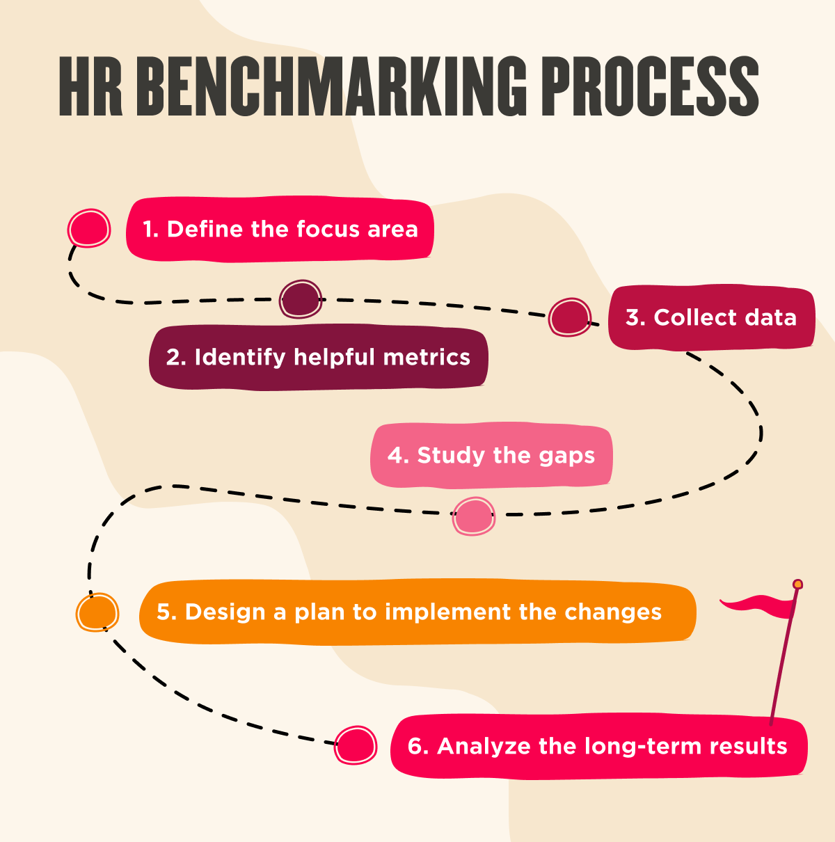 HR benchmarking process steps: define focus area, identify metrics, collect data, study gaps, implement changes, analyze results, HR process roadmap, data-driven decisions