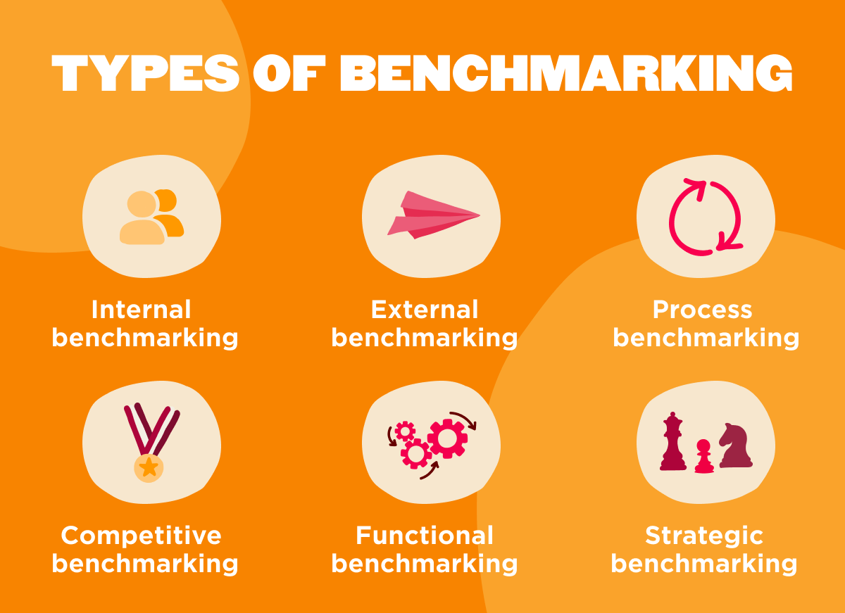 Types of benchmarking infographic showing internal, external, process, competitive, functional, and strategic benchmarking with icons.