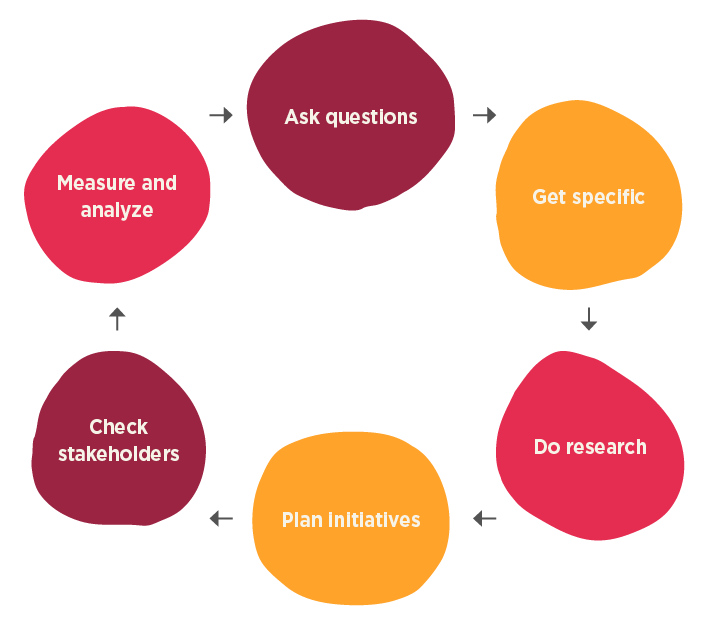 Circular diagram illustrating a continuous process with six steps: Ask questions, Get specific, Do research, Plan initiatives, Check stakeholders, and Measure and analyze. Each step is displayed in a colorful blob with arrows connecting them in a loop.