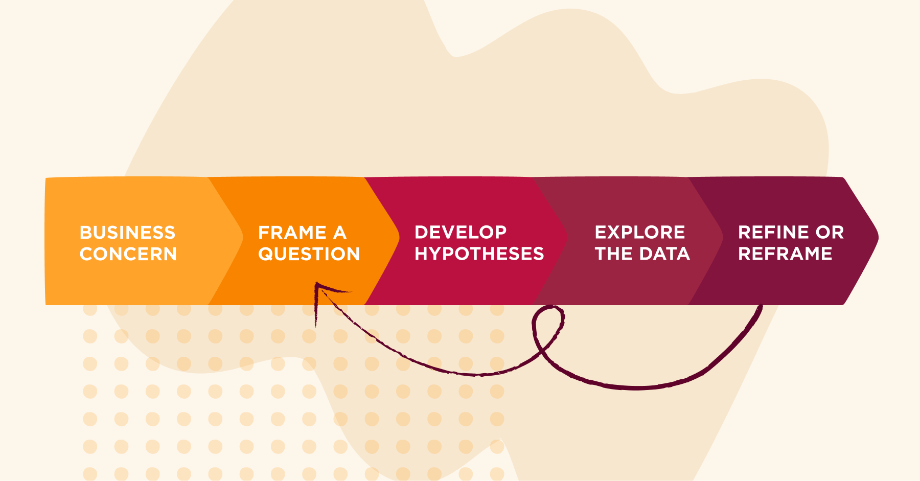 A 6-step process to be used with HR data for more focused insights, more strategic recommendations, and clearer, stronger impact as an HR leader.