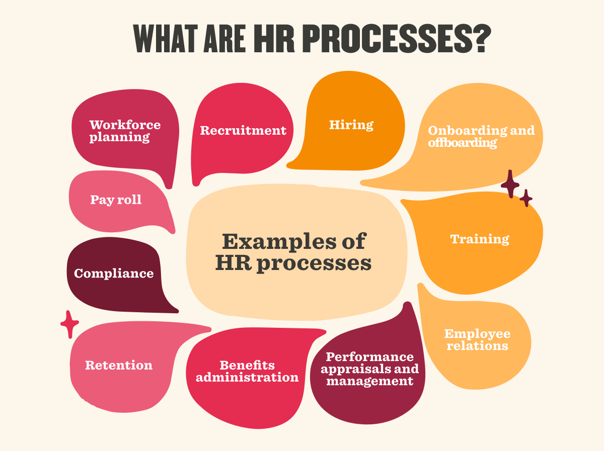 Imagery of HR processes examples