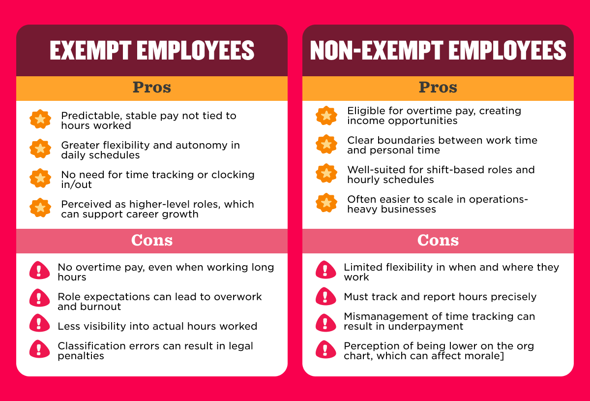 Imagery showing the pros and cons of both exempt and non-exempt employees