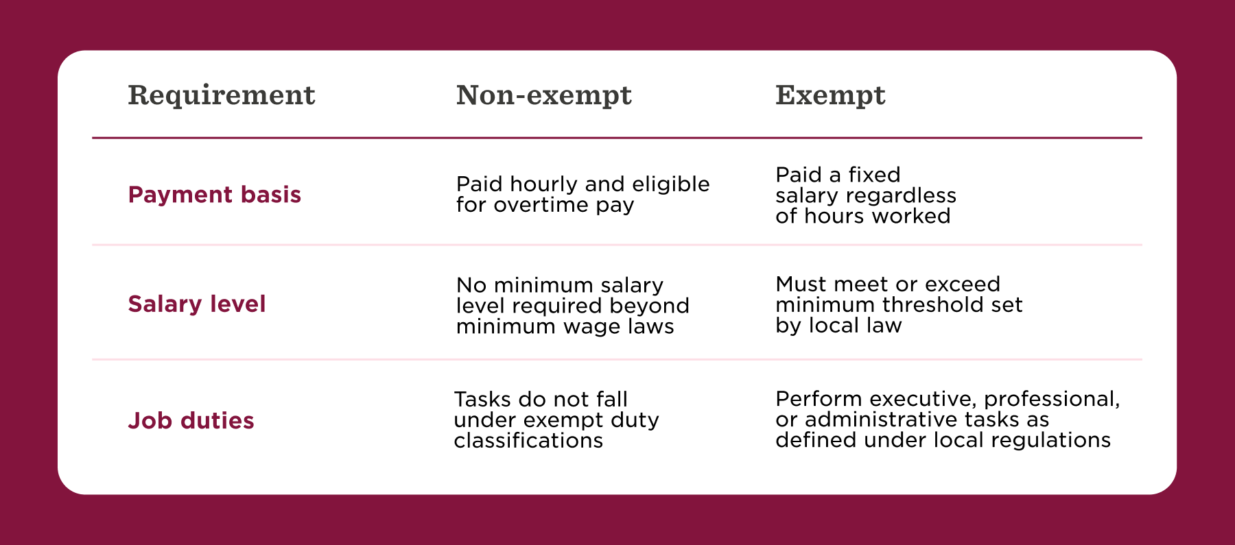 Imagery showing the differences between exempt and non-exempt employee statuses