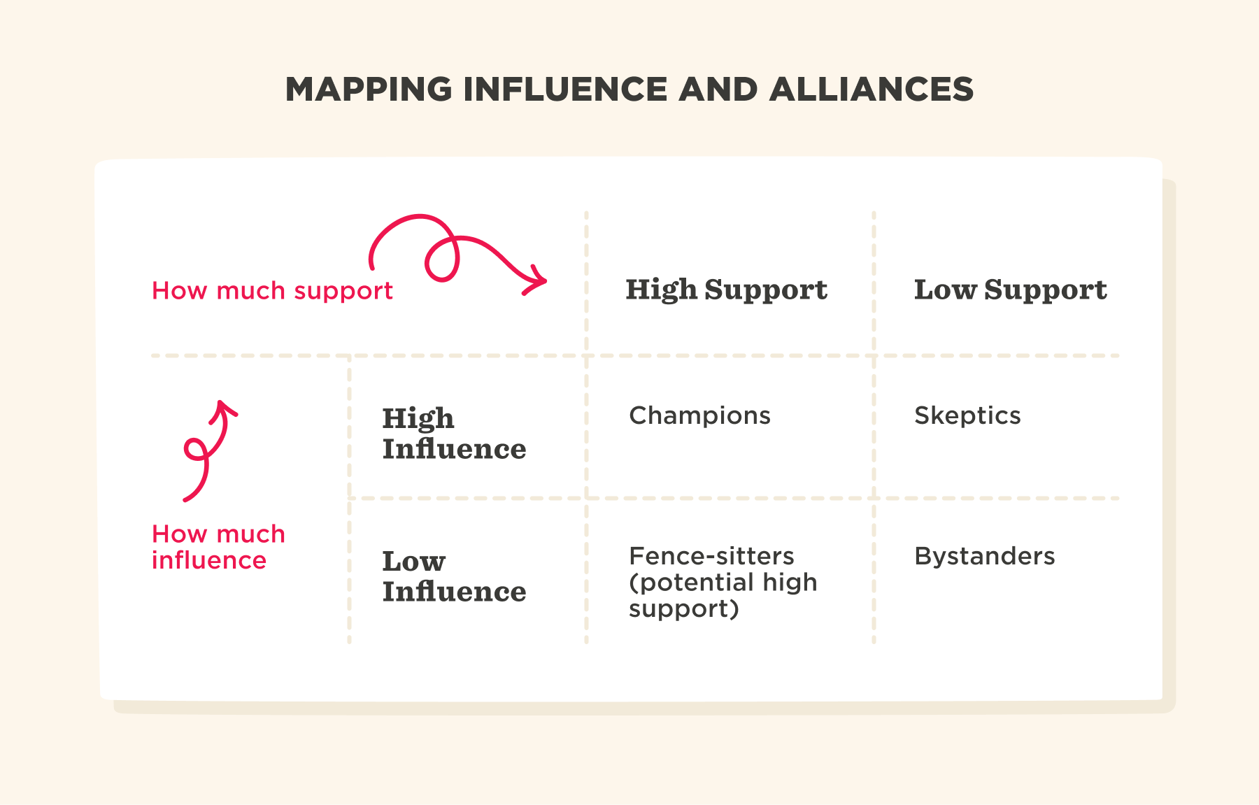 mapping influence and alliances chart with four quadrants: high/low support and influence categories, visual guide for understanding stakeholder dynamics