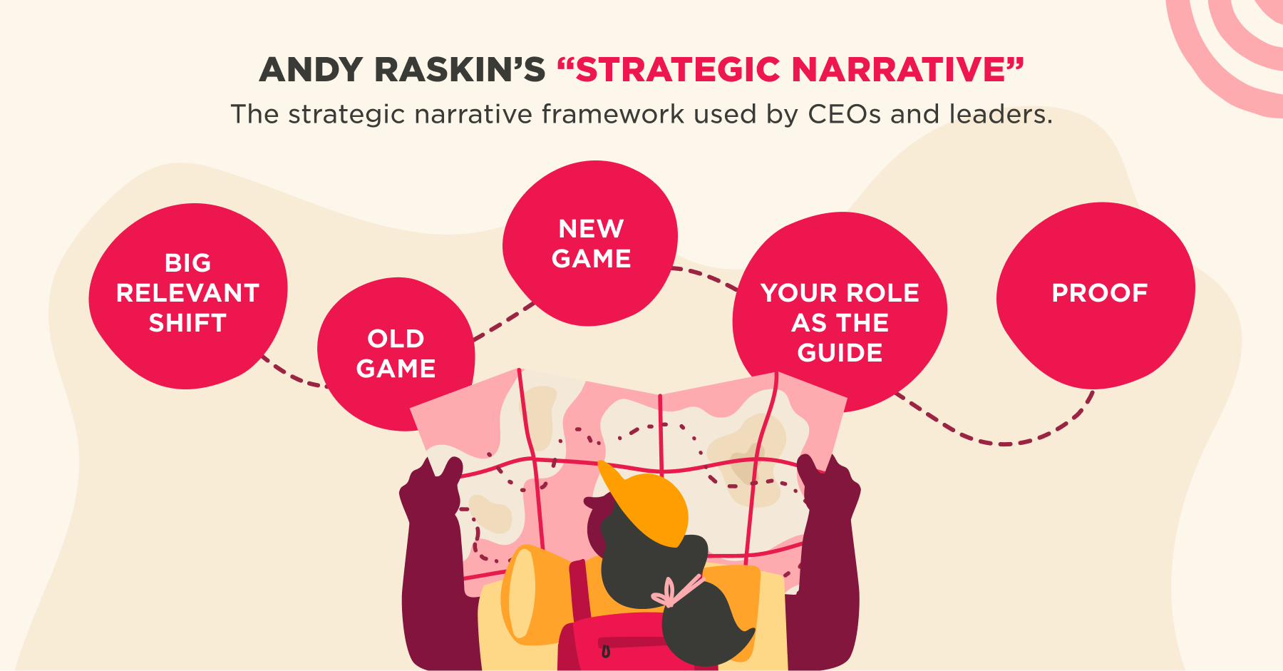 andy raskin strategic narrative framework, big relevant shift old game new game your role as the guide proof