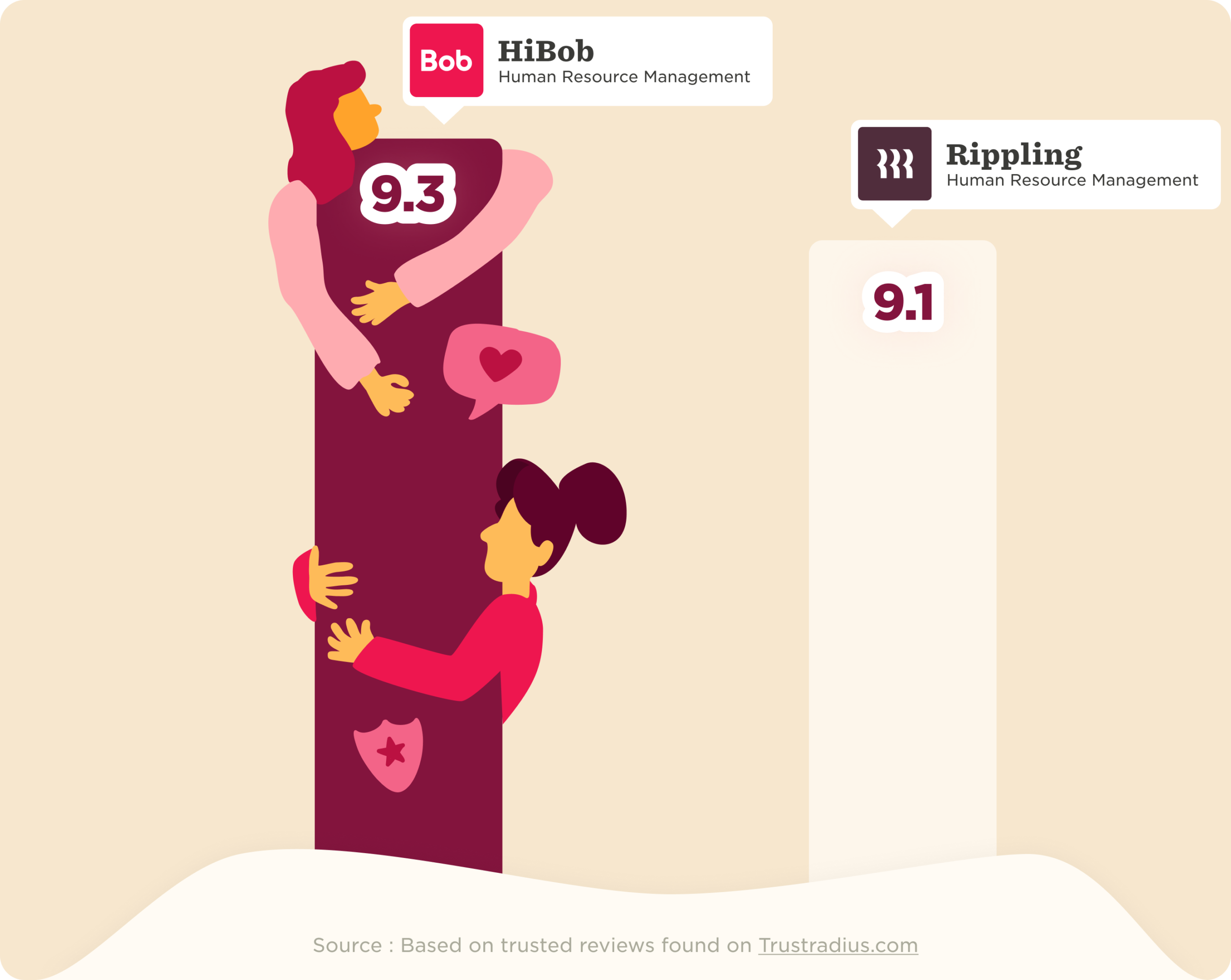 HiBob, Rippling, 9.3, 9.1, HumanResourceManagement, TrustRadius