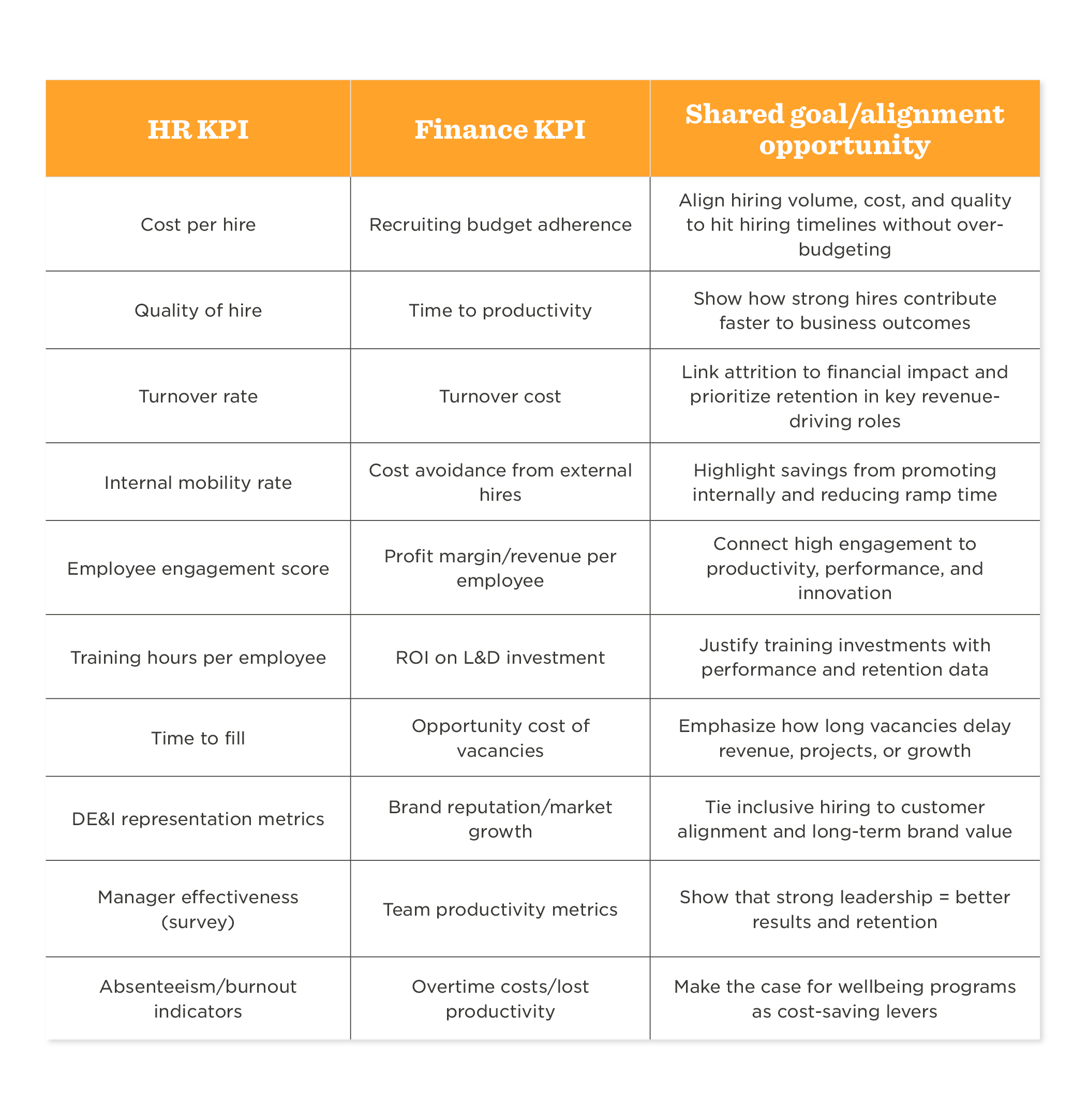 HR and Finance KPIs comparison table with shared alignment opportunities for workforce and budget management, Data analysis for HR and Finance performance metrics