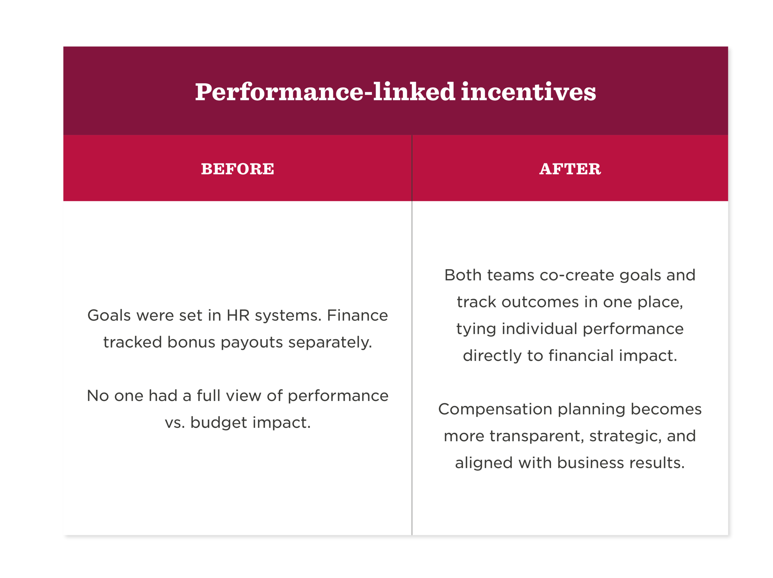 Performance-linked incentives comparison table illustrating pre- and post-integration of goals and financial tracking., performance, incentives