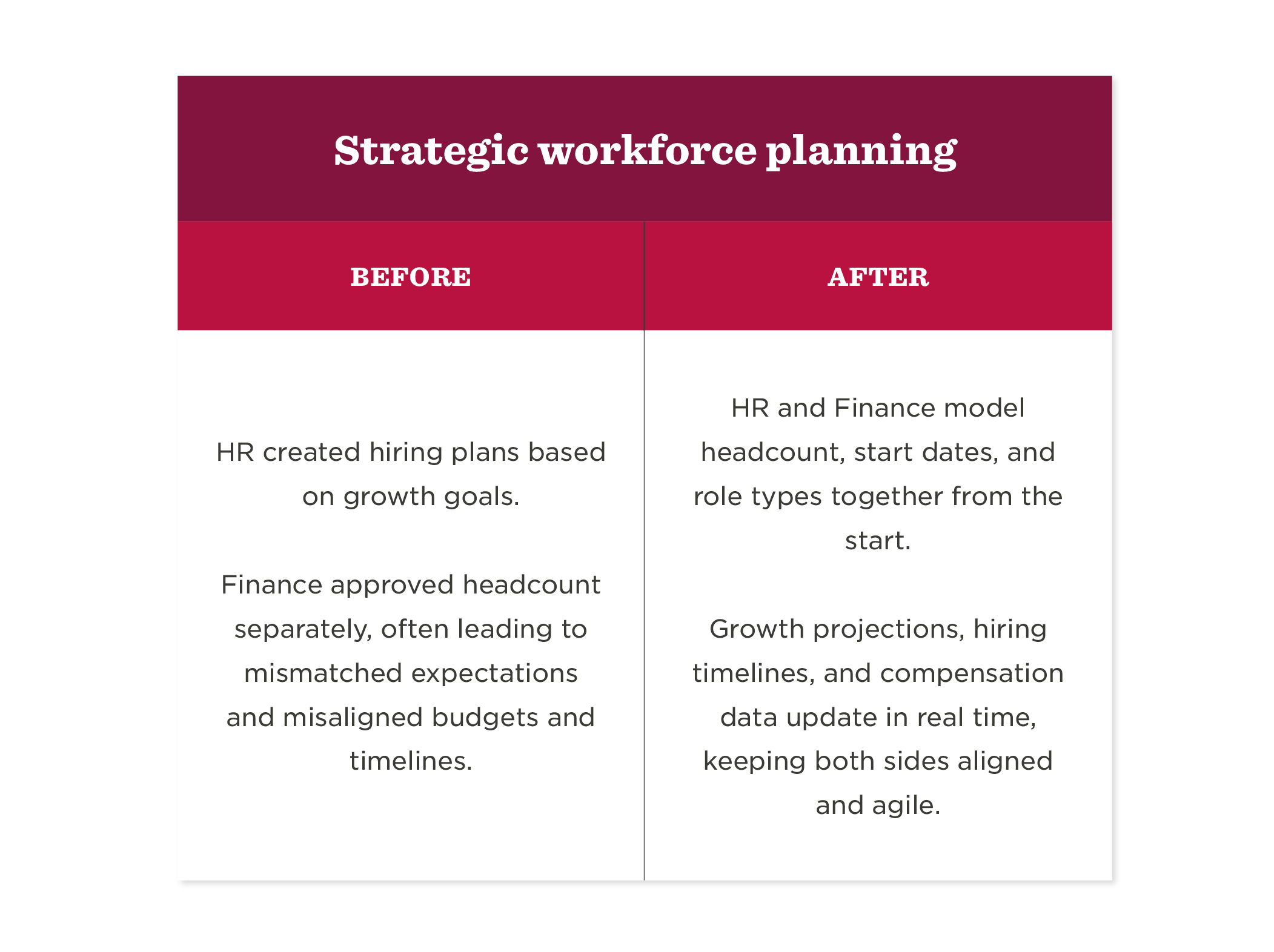 strategic workforce planning comparison HR Finance, before and after HR Finance collaboration on headcount and growth projections