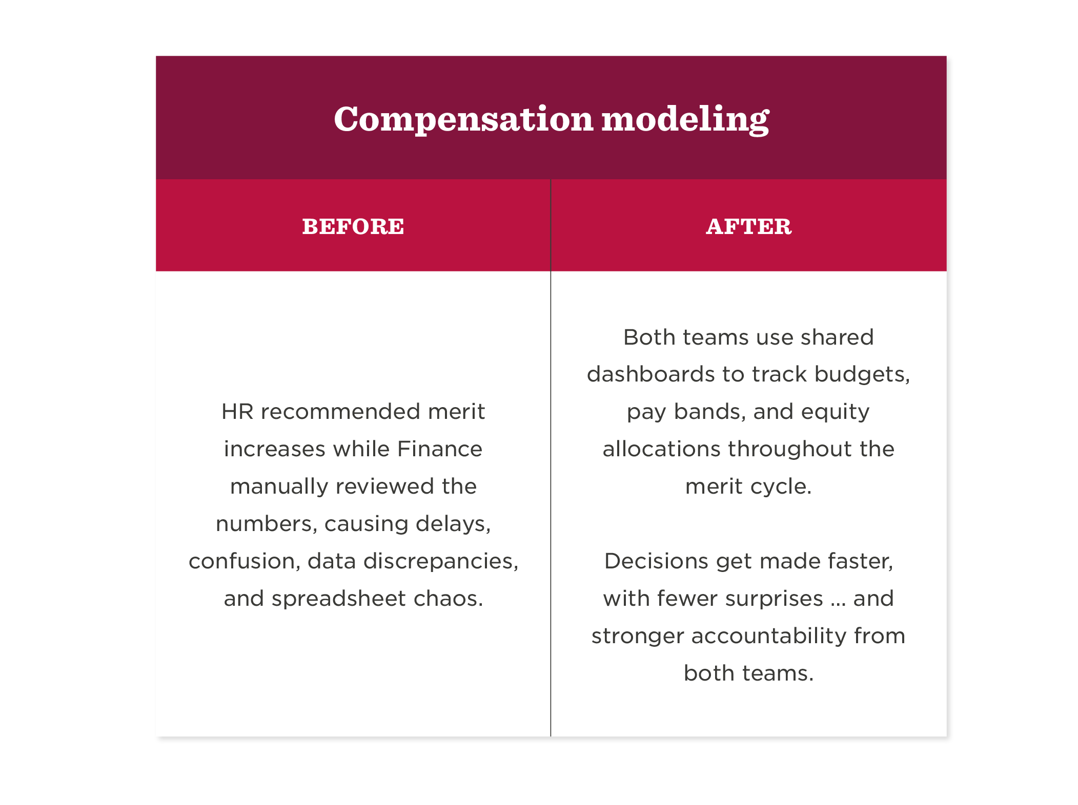 Compensation modeling process comparison: before shows chaos, after highlights shared dashboards for improved decision-making. compensation, modeling