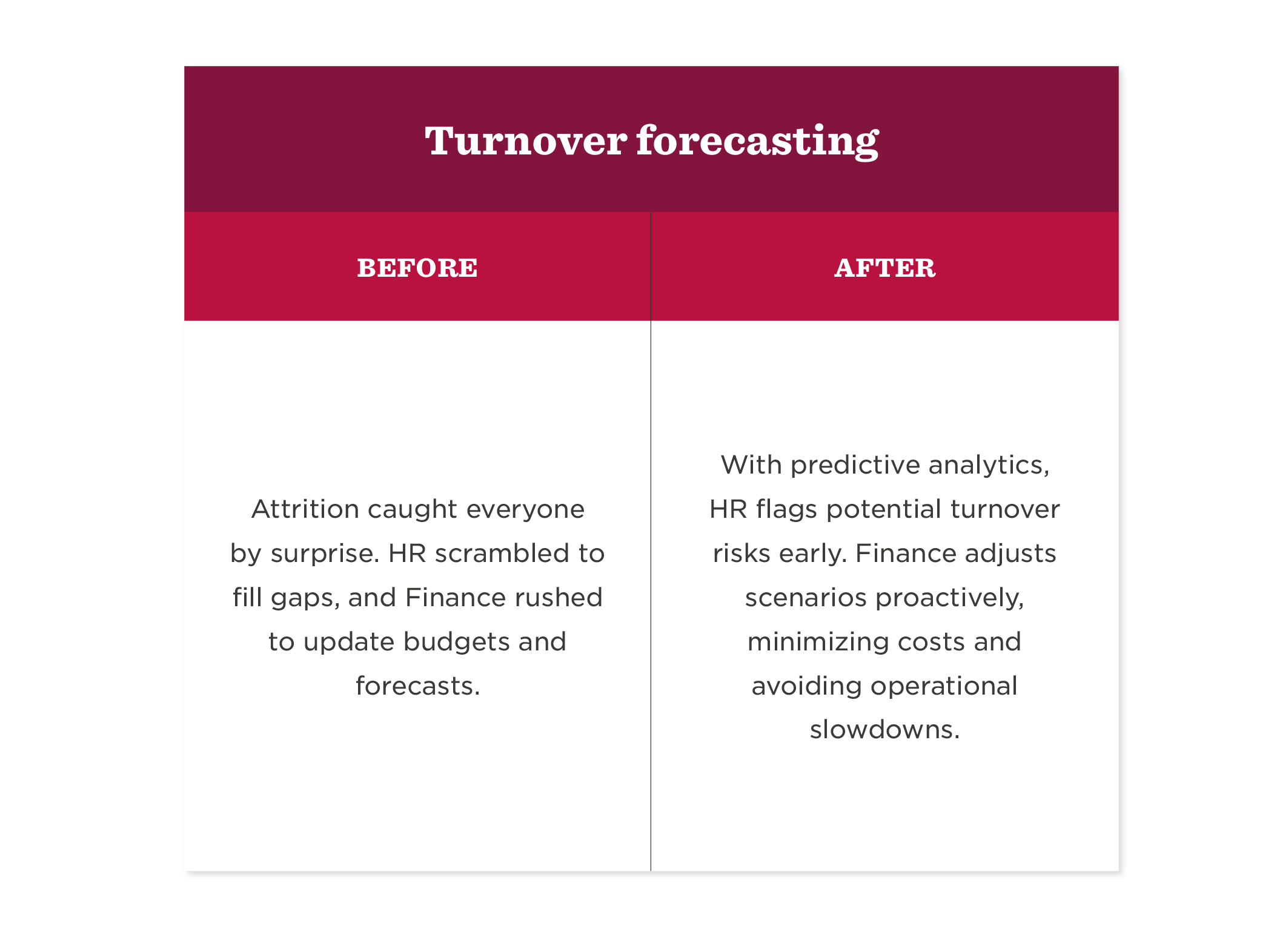 Turnover forecasting comparison, highlighting HR and Finance strategies before and after predictive analytics implementation., HR, Finance