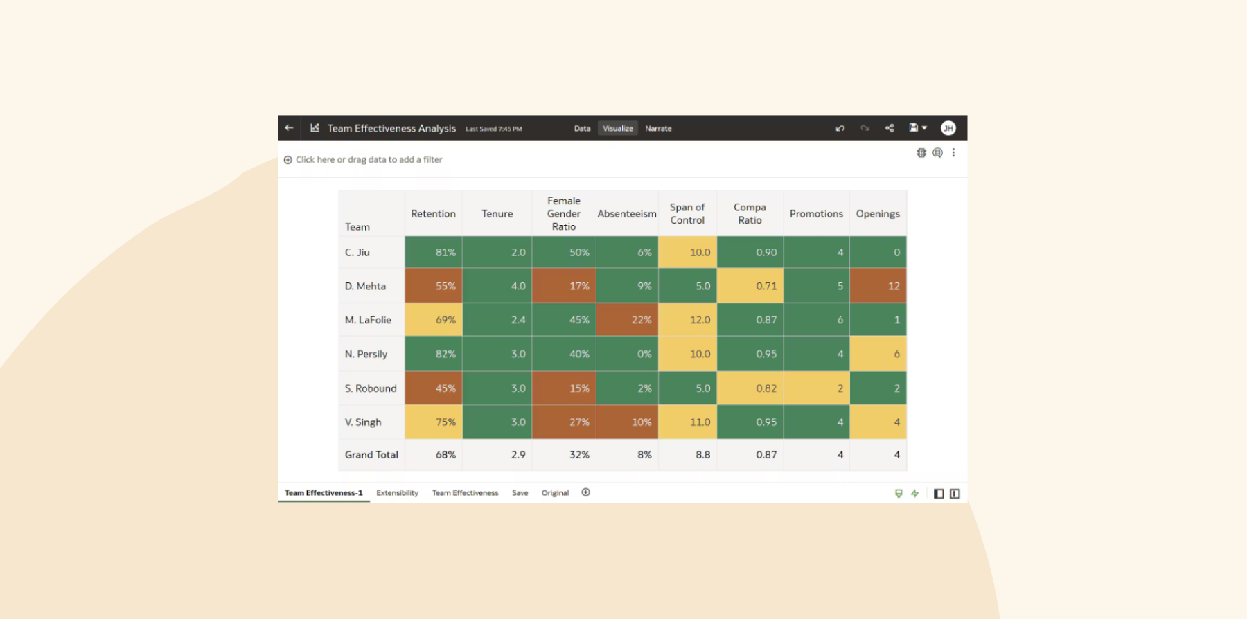 Heatmap-style dashboard titled "Team Effectiveness Analysis" showing metrics by team leader such as retention, gender ratio, absenteeism, span of control, promotions, and openings.