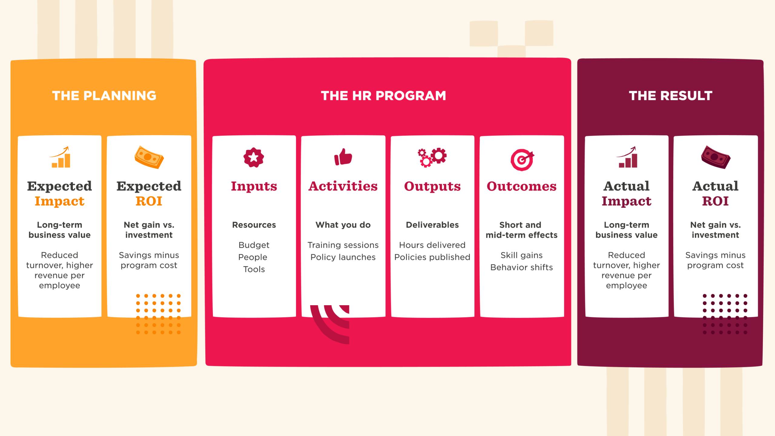 The Planning, HR Program, and Result sections highlight expected and actual impacts and ROI metrics for HR initiatives., HR strategy, expected outcomes