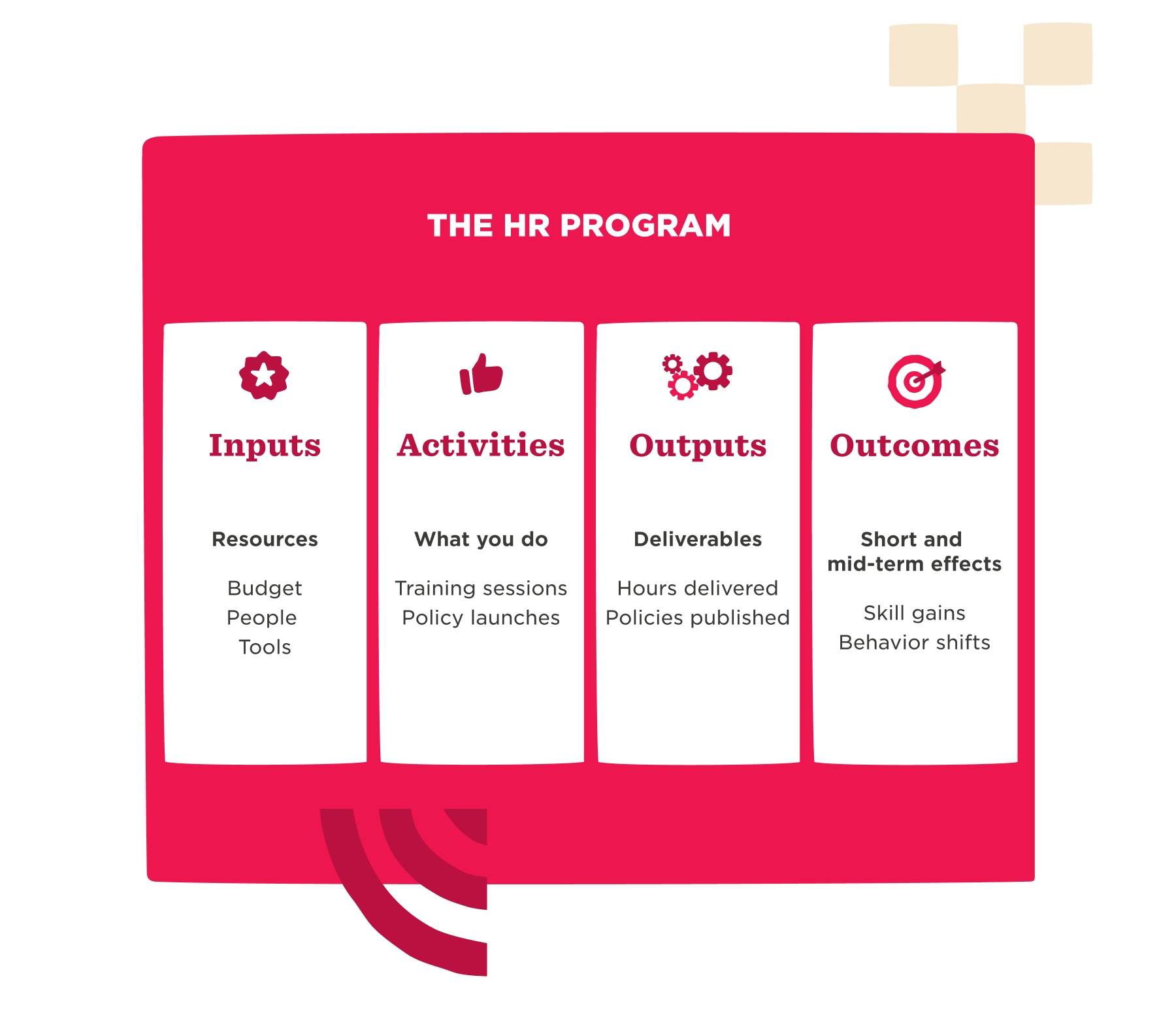 HR program overview with four key components: Inputs, Activities, Outputs, and Outcomes in a colorful infographic design.