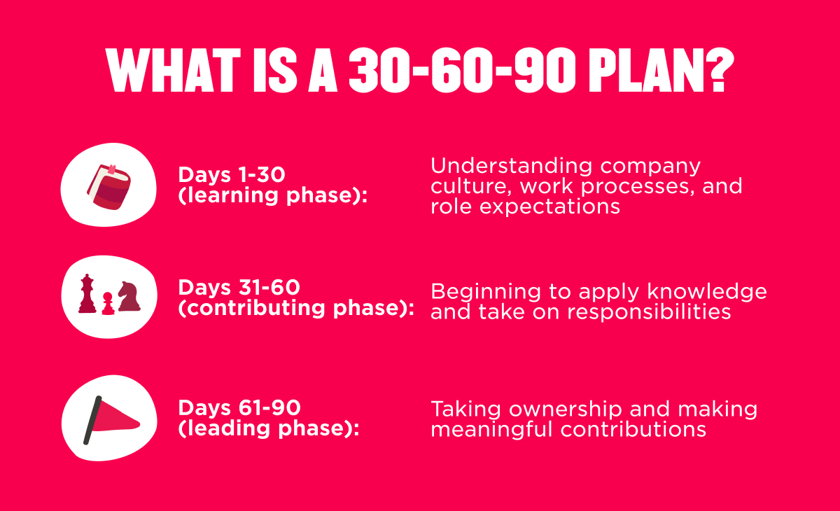Imagery that explains what a 30-60-90 plan is