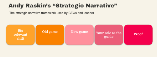 A strategic worksheet based on Andy Raskin's strategic narrative approach.