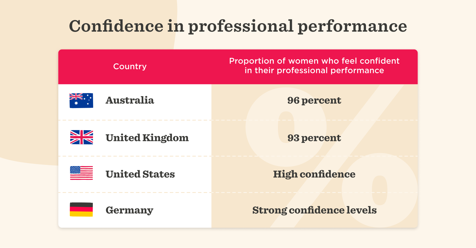 Confidence in professional performance HiBob's Women in the workforce 2026 research.