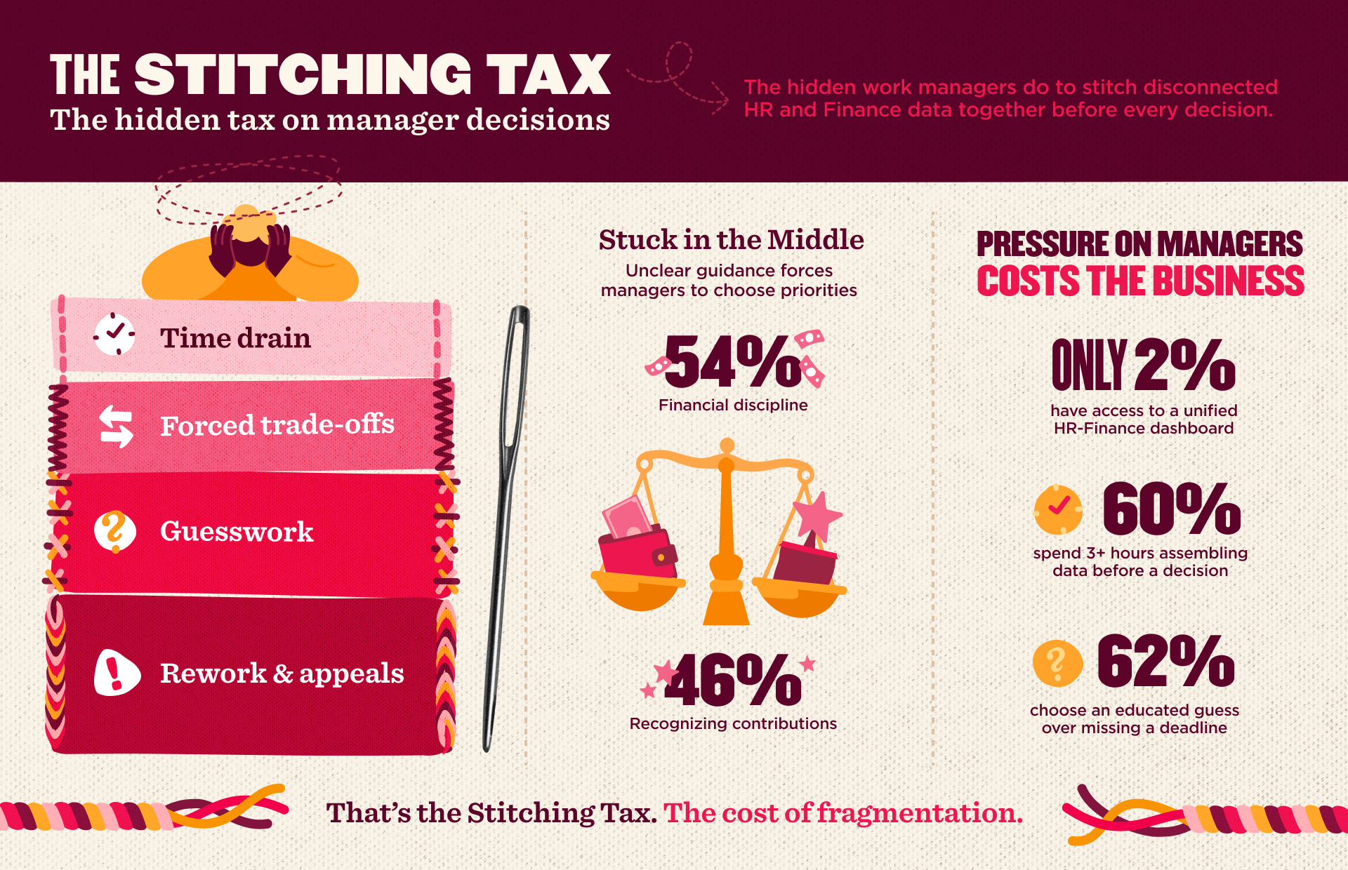stitching tax infographic, manager decision challenges and statistics on HR-Finance data integration