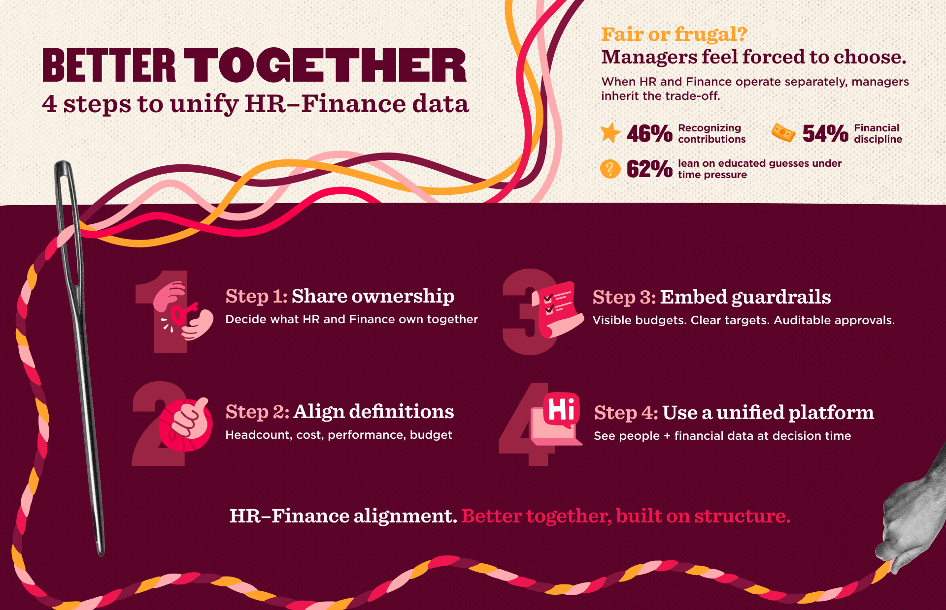 Better Together infographic on unifying HR-Finance data with four actionable steps for managers' efficiency., HRFinance, InfographicSteps