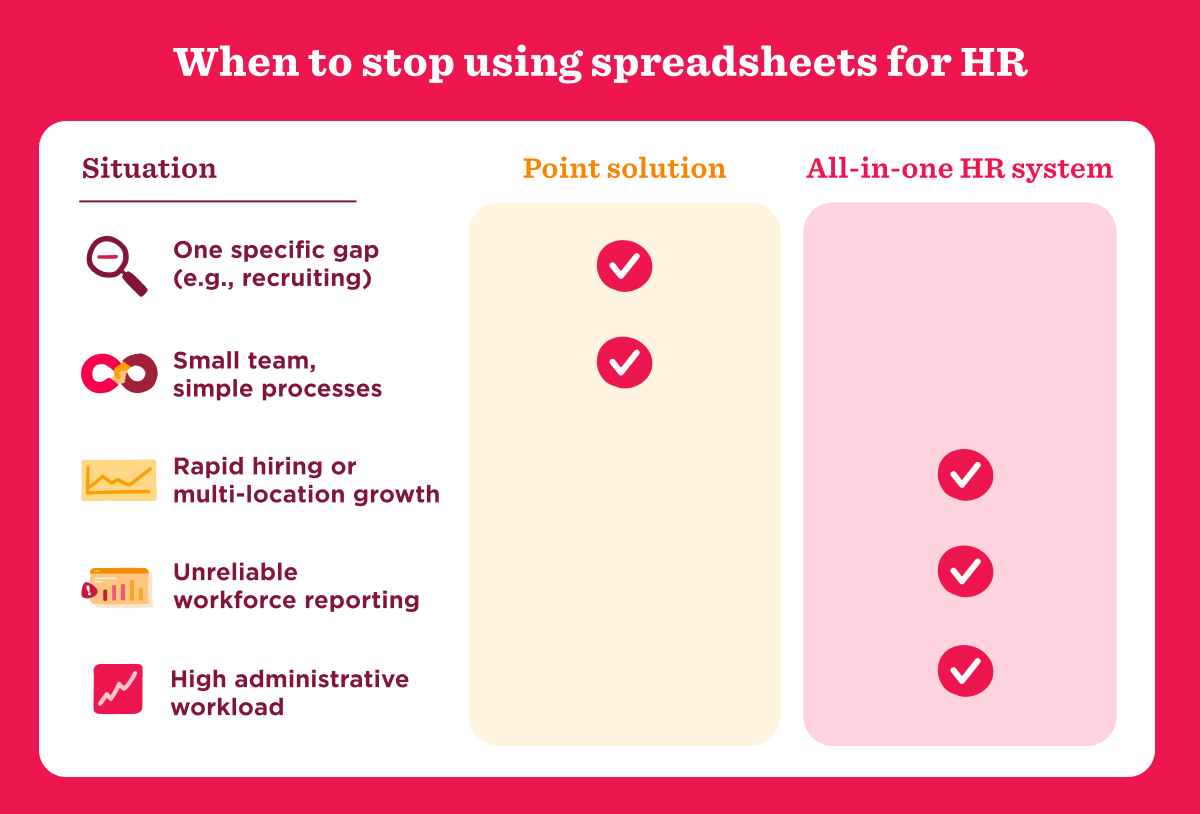 Infographic comparing when to use point HR solutions versus an all-in-one HR system, highlighting scenarios like small teams, rapid hiring, unreliable reporting, and high administrative workload.