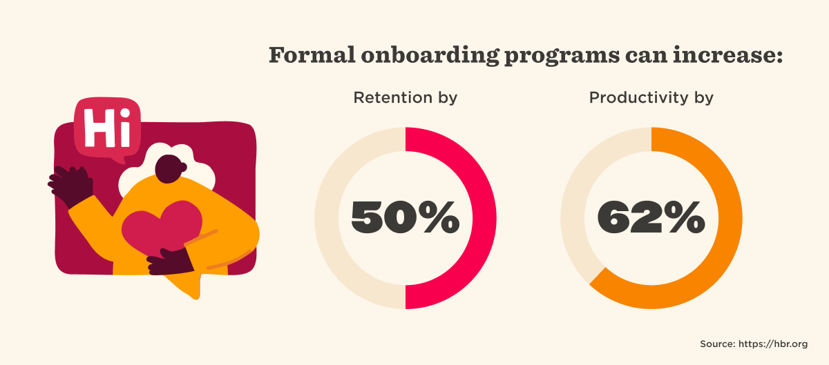 Person waving next to charts showing onboarding programs increase retention by 50% and productivity by 62%.