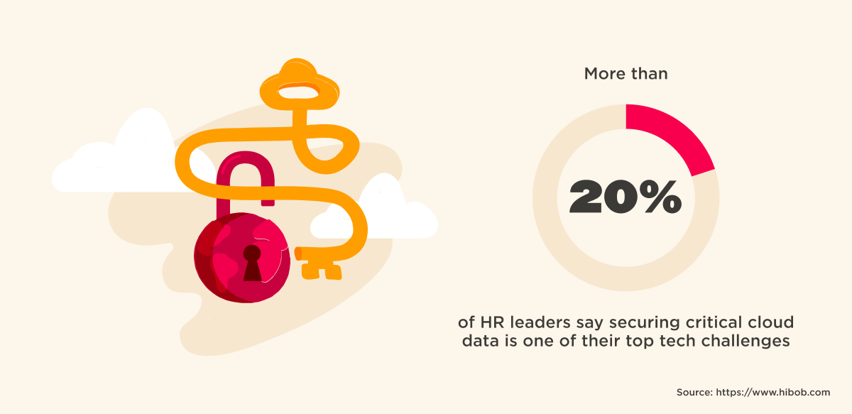 Illustration of cloud and lock showing over 20% of HR leaders cite cloud data security as a top tech challenge.