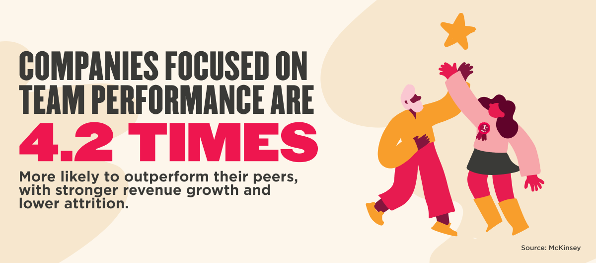 Illustration of two teammates high-fiving with text stating companies focused on team performance are 4.2 times more likely to outperform peers.