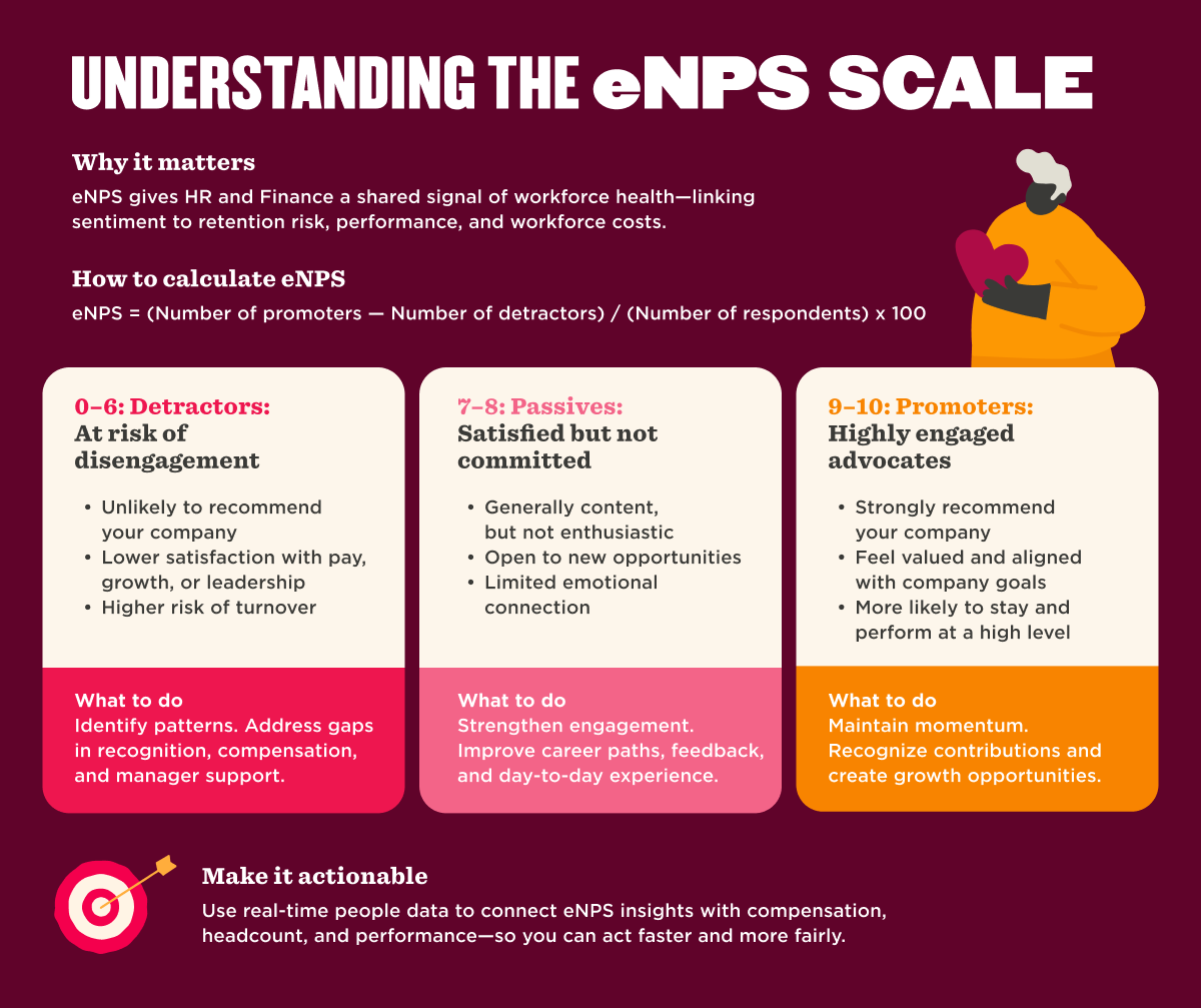 Infographic explaining the eNPS scale, showing detractors (0–6), passives (7–8), and promoters (9–10), with definitions, risks, and recommended actions.