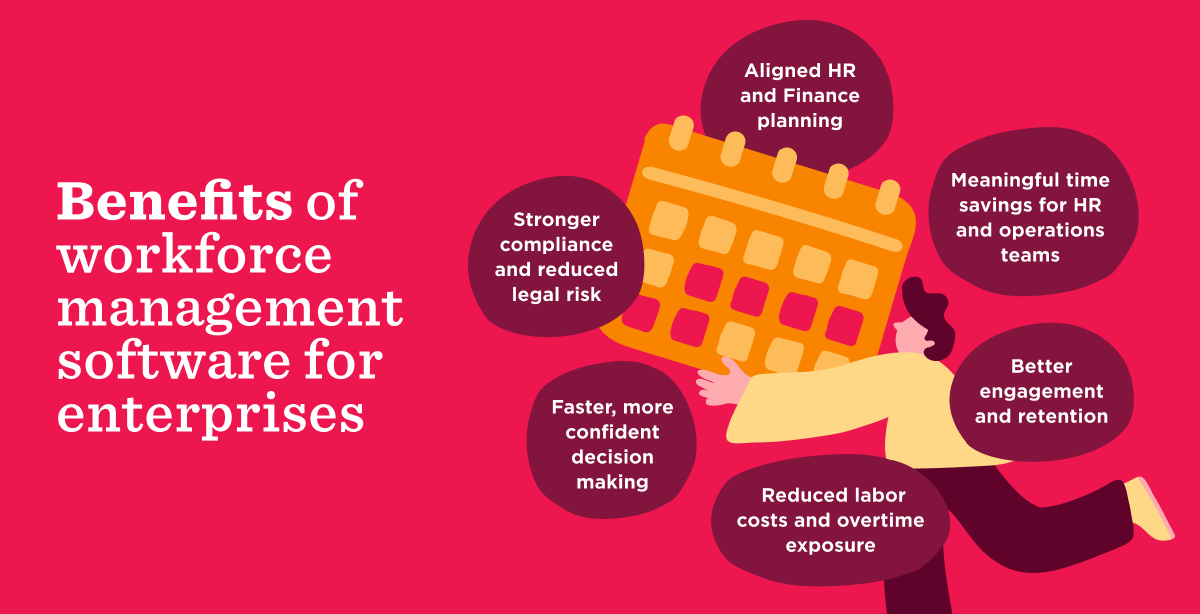 Infographic outlining the benefits of workforce management software for enterprises, including aligned HR and Finance planning, meaningful time savings, stronger compliance, faster decision-making, reduced labor costs and overtime exposure, and improved engagement and retention.