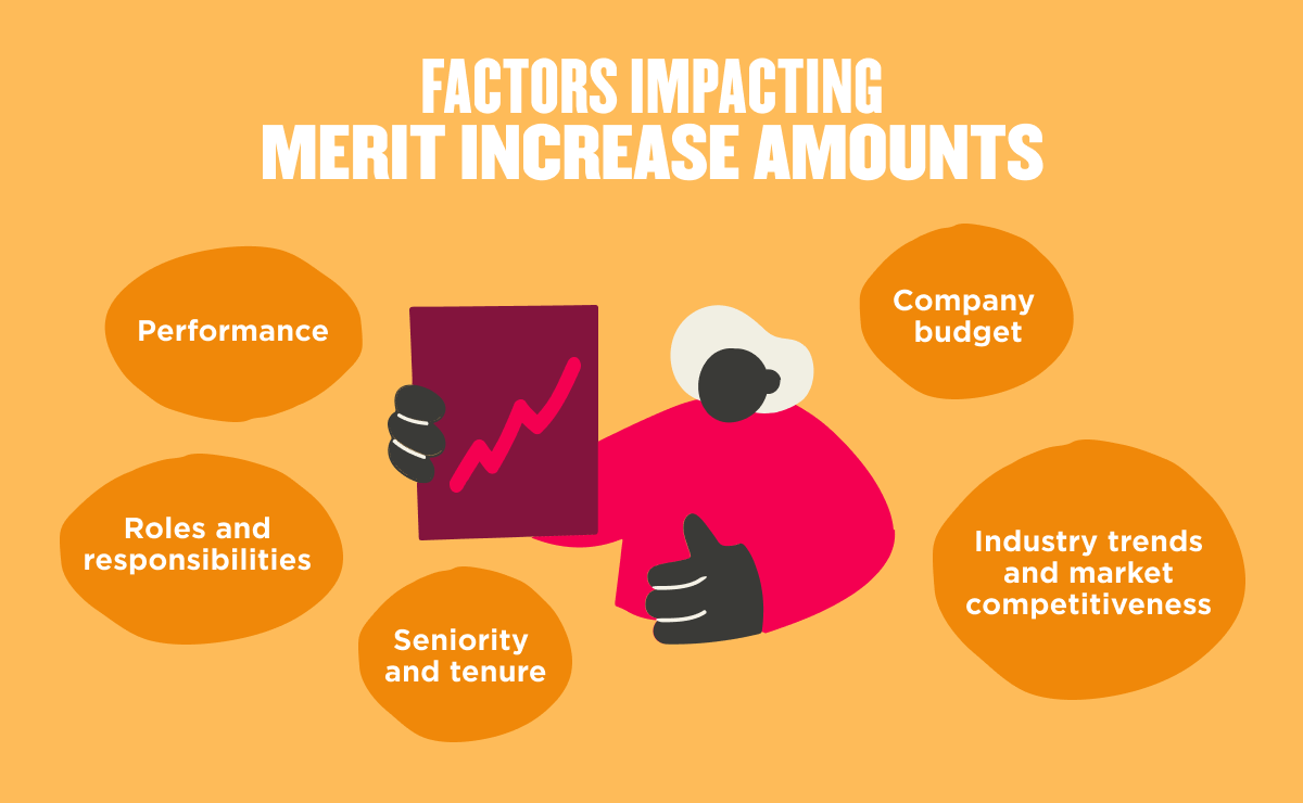 Illustration listing six factors that impact merit increase amounts, including performance and company budget.