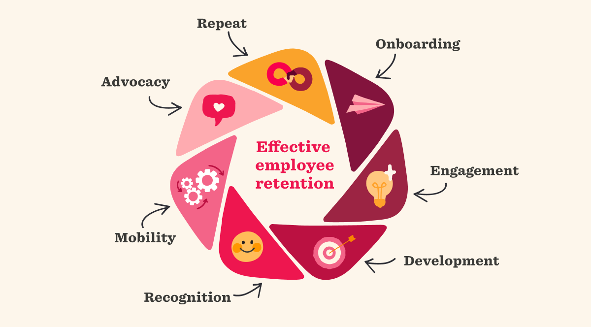 Infographic depicting the retention flywheel