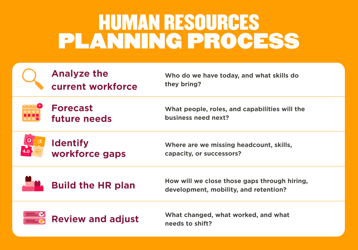 HR planning process steps including workforce analysis, forecasting needs, gap identification, plan building, and adjustments. , HRplanning, workforceanalysis