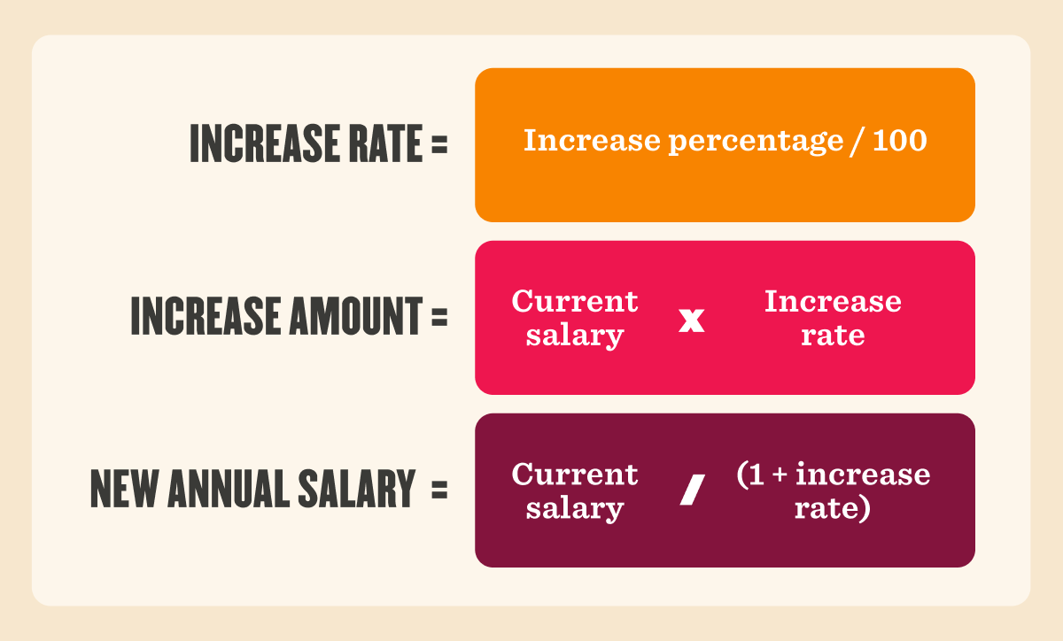 Graphic displaying compensation calculation formulas. Increase rate equals increase percentage divided by 100. Increase amount equals current salary multiplied by increase rate. New annual salary equals current salary divided by one plus increase rate.