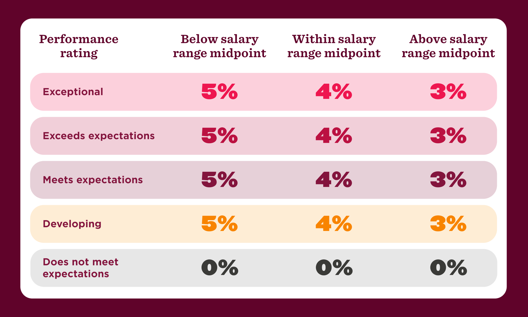 performance ratings salary ranges table, employee evaluation metrics percentages